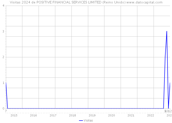 Visitas 2024 de POSITIVE FINANCIAL SERVICES LIMITED (Reino Unido) 