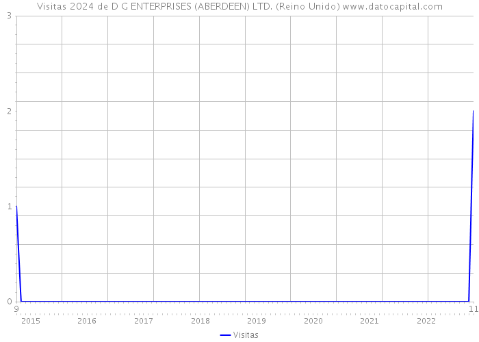 Visitas 2024 de D G ENTERPRISES (ABERDEEN) LTD. (Reino Unido) 