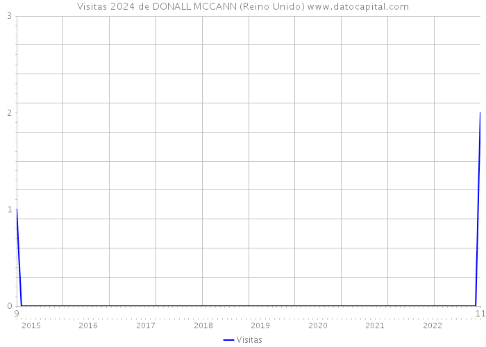 Visitas 2024 de DONALL MCCANN (Reino Unido) 