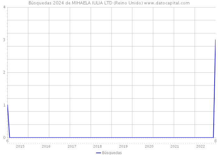Búsquedas 2024 de MIHAELA IULIA LTD (Reino Unido) 