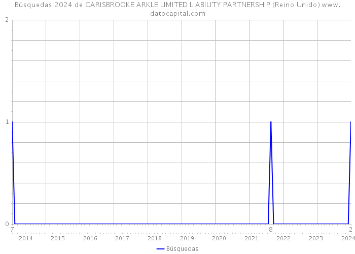 Búsquedas 2024 de CARISBROOKE ARKLE LIMITED LIABILITY PARTNERSHIP (Reino Unido) 