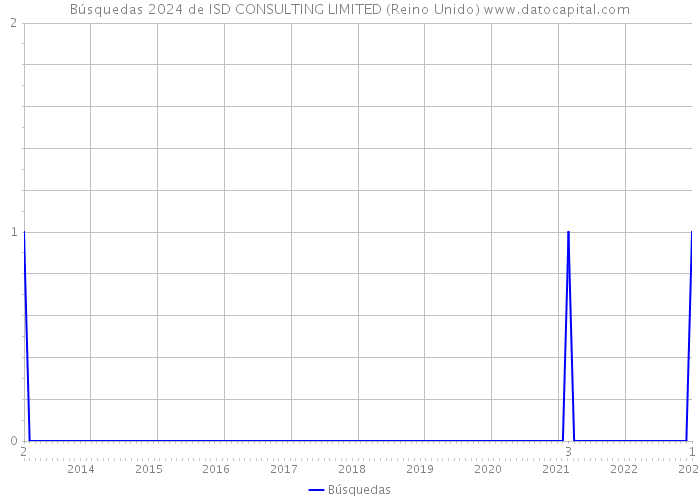 Búsquedas 2024 de ISD CONSULTING LIMITED (Reino Unido) 