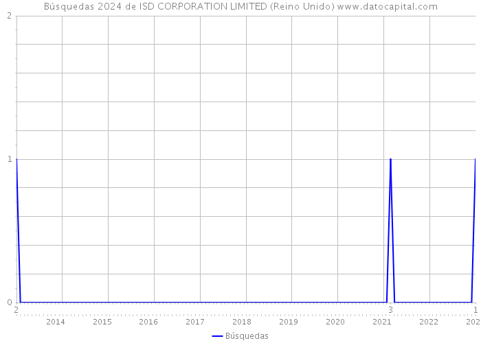 Búsquedas 2024 de ISD CORPORATION LIMITED (Reino Unido) 