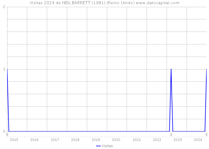 Visitas 2024 de NEIL BARRETT (1981) (Reino Unido) 