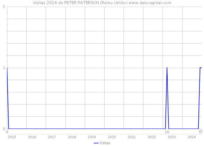 Visitas 2024 de PETER PATERSON (Reino Unido) 