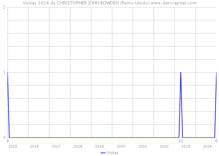 Visitas 2024 de CHRISTOPHER JOHN BOWDEN (Reino Unido) 