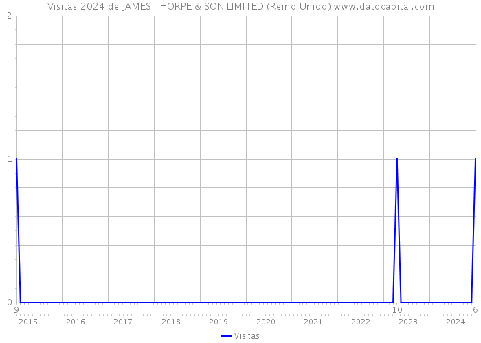 Visitas 2024 de JAMES THORPE & SON LIMITED (Reino Unido) 