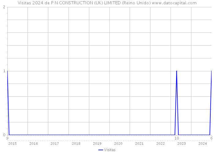 Visitas 2024 de P N CONSTRUCTION (UK) LIMITED (Reino Unido) 