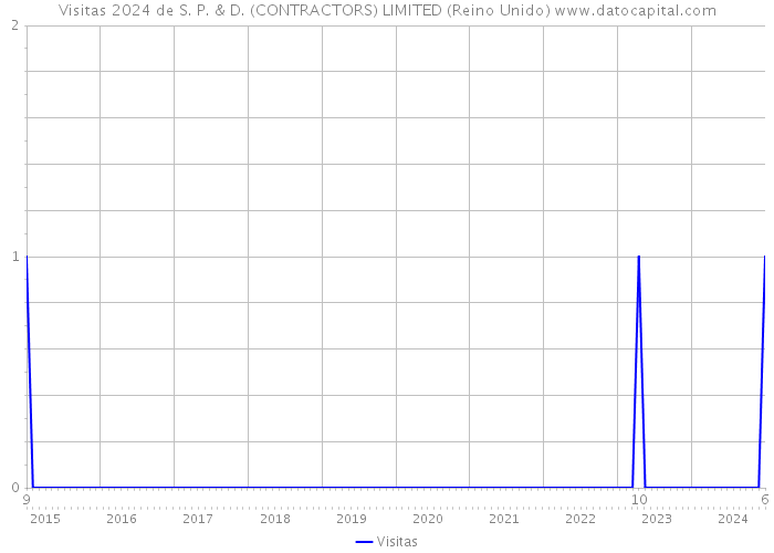 Visitas 2024 de S. P. & D. (CONTRACTORS) LIMITED (Reino Unido) 