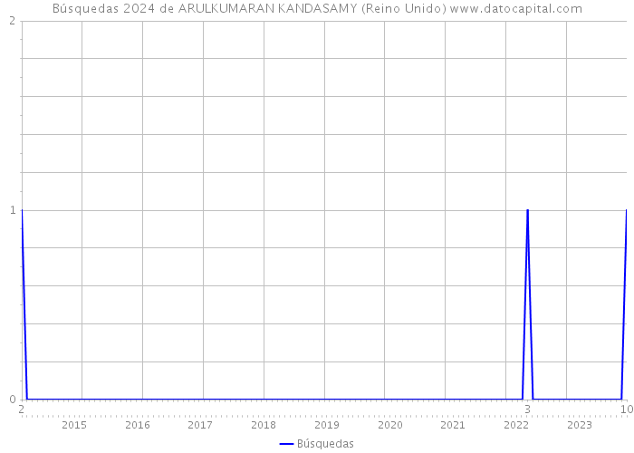 Búsquedas 2024 de ARULKUMARAN KANDASAMY (Reino Unido) 