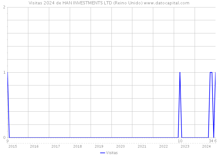 Visitas 2024 de HAN INVESTMENTS LTD (Reino Unido) 