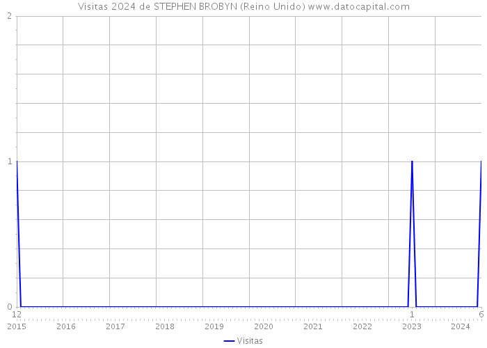 Visitas 2024 de STEPHEN BROBYN (Reino Unido) 