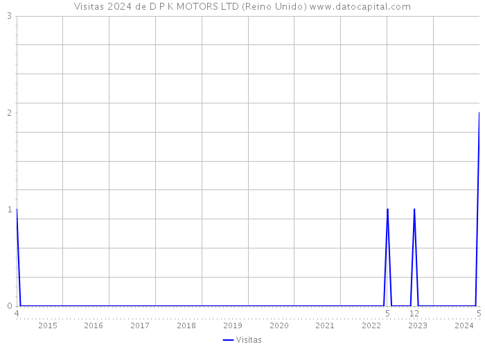 Visitas 2024 de D P K MOTORS LTD (Reino Unido) 