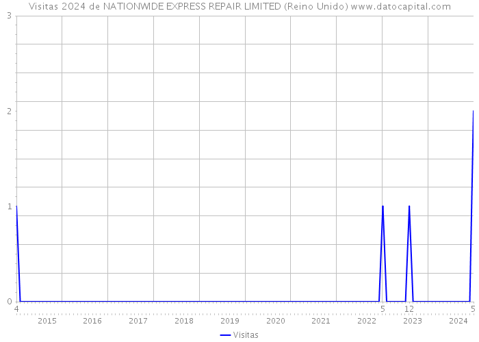 Visitas 2024 de NATIONWIDE EXPRESS REPAIR LIMITED (Reino Unido) 