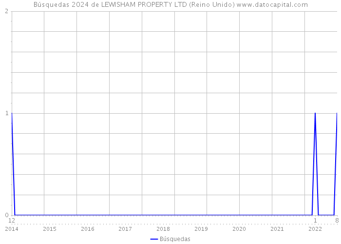 Búsquedas 2024 de LEWISHAM PROPERTY LTD (Reino Unido) 