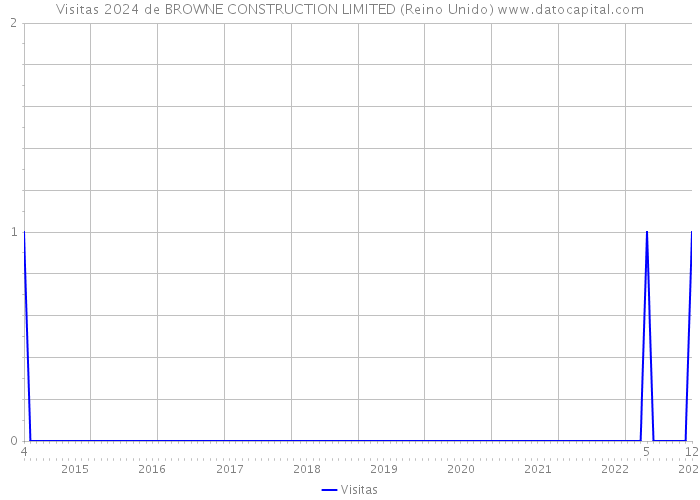 Visitas 2024 de BROWNE CONSTRUCTION LIMITED (Reino Unido) 