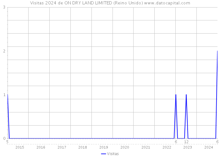 Visitas 2024 de ON DRY LAND LIMITED (Reino Unido) 