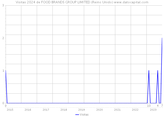 Visitas 2024 de FOOD BRANDS GROUP LIMITED (Reino Unido) 