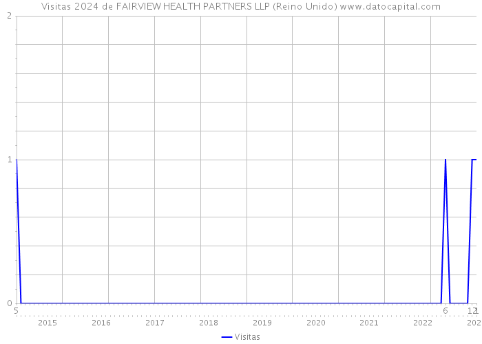 Visitas 2024 de FAIRVIEW HEALTH PARTNERS LLP (Reino Unido) 