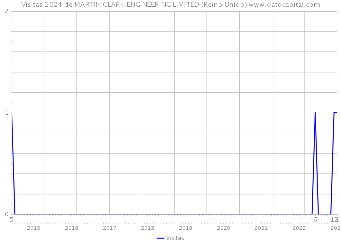 Visitas 2024 de MARTIN CLARK ENGINEERING LIMITED (Reino Unido) 