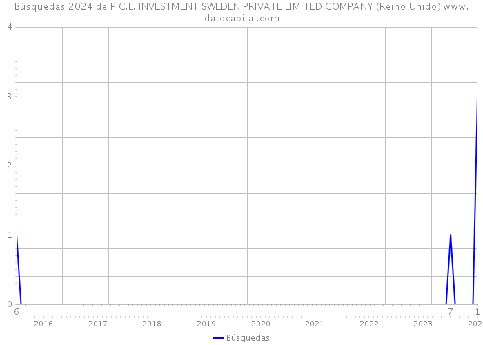 Búsquedas 2024 de P.C.L. INVESTMENT SWEDEN PRIVATE LIMITED COMPANY (Reino Unido) 