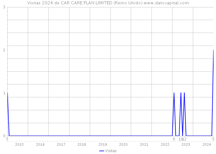 Visitas 2024 de CAR CARE PLAN LIMITED (Reino Unido) 