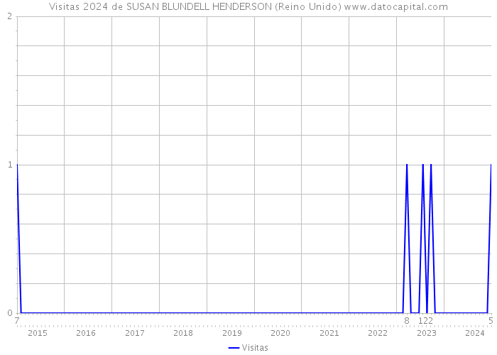 Visitas 2024 de SUSAN BLUNDELL HENDERSON (Reino Unido) 