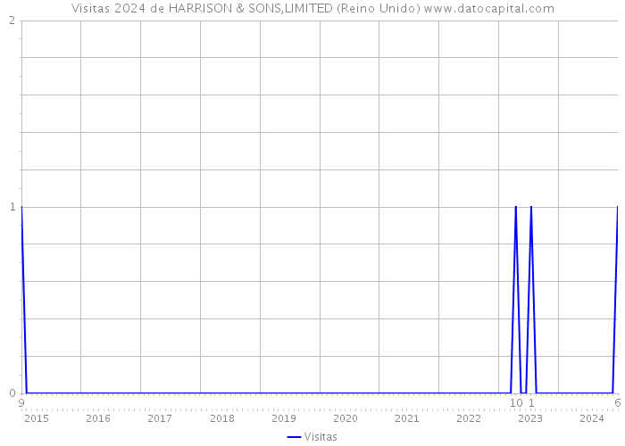 Visitas 2024 de HARRISON & SONS,LIMITED (Reino Unido) 