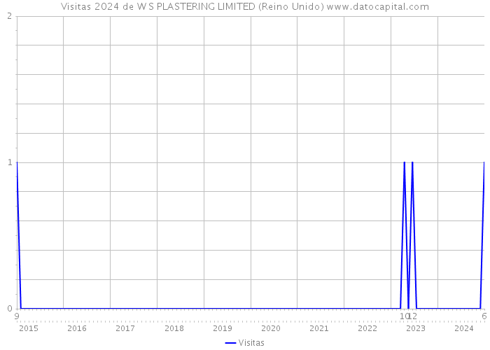 Visitas 2024 de W S PLASTERING LIMITED (Reino Unido) 