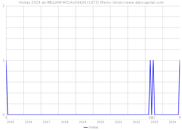 Visitas 2024 de WILLIAM MCLAUGHLIN (1973) (Reino Unido) 