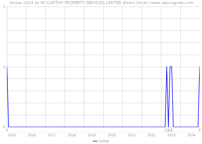 Visitas 2024 de MCCARTHY PROPERTY SERVICES LIMITED (Reino Unido) 