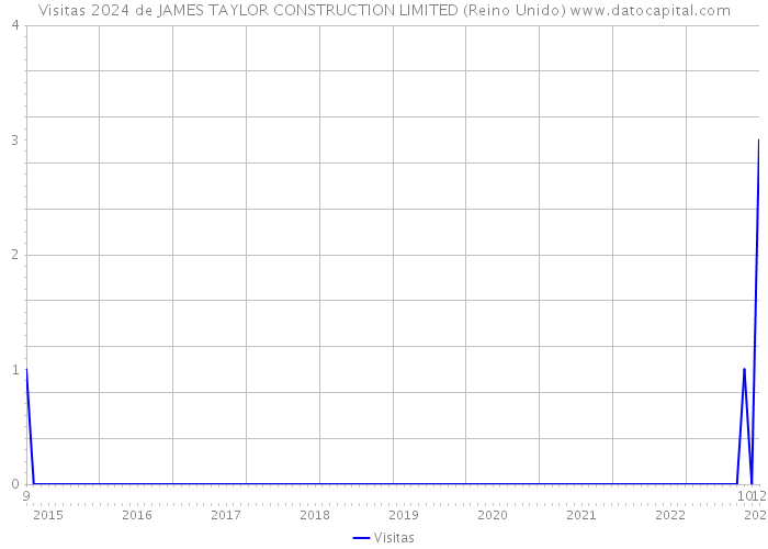 Visitas 2024 de JAMES TAYLOR CONSTRUCTION LIMITED (Reino Unido) 