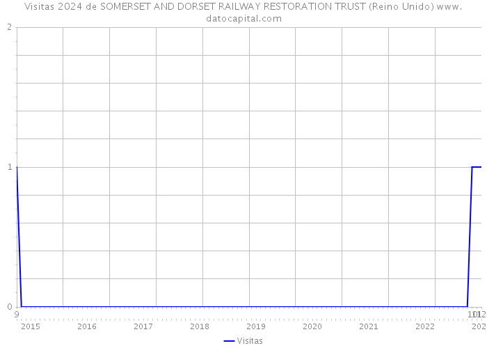 Visitas 2024 de SOMERSET AND DORSET RAILWAY RESTORATION TRUST (Reino Unido) 