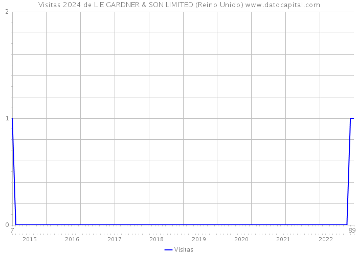 Visitas 2024 de L E GARDNER & SON LIMITED (Reino Unido) 