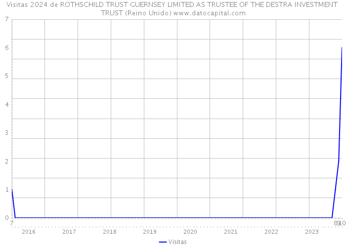 Visitas 2024 de ROTHSCHILD TRUST GUERNSEY LIMITED AS TRUSTEE OF THE DESTRA INVESTMENT TRUST (Reino Unido) 