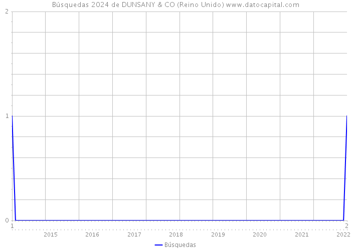 Búsquedas 2024 de DUNSANY & CO (Reino Unido) 