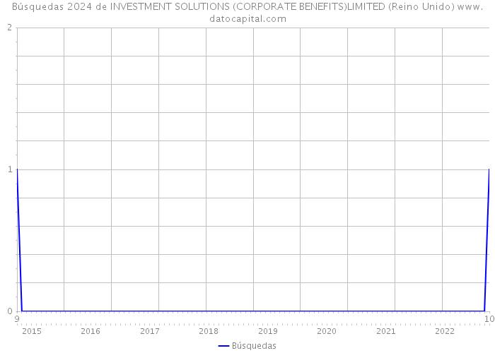 Búsquedas 2024 de INVESTMENT SOLUTIONS (CORPORATE BENEFITS)LIMITED (Reino Unido) 