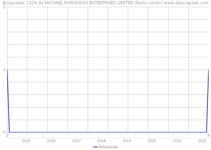 Búsquedas 2024 de MICHAEL PARKINSON ENTERPRISES LIMITED (Reino Unido) 