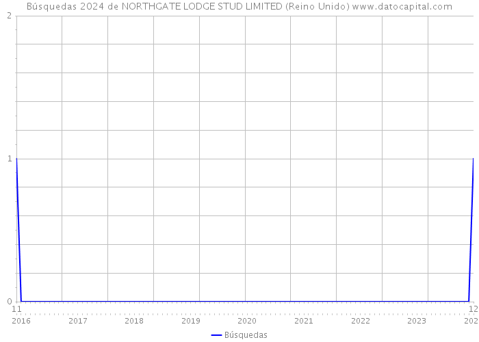 Búsquedas 2024 de NORTHGATE LODGE STUD LIMITED (Reino Unido) 