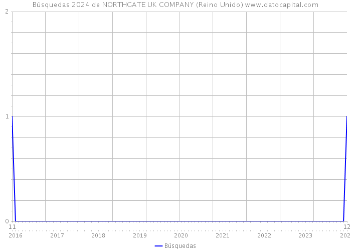 Búsquedas 2024 de NORTHGATE UK COMPANY (Reino Unido) 