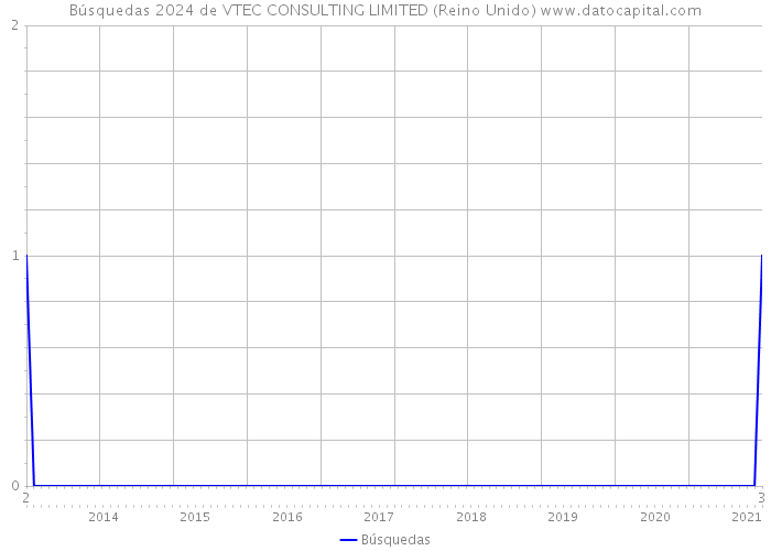Búsquedas 2024 de VTEC CONSULTING LIMITED (Reino Unido) 