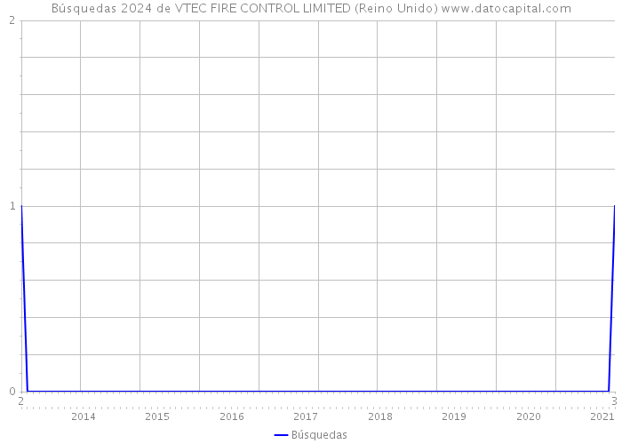 Búsquedas 2024 de VTEC FIRE CONTROL LIMITED (Reino Unido) 