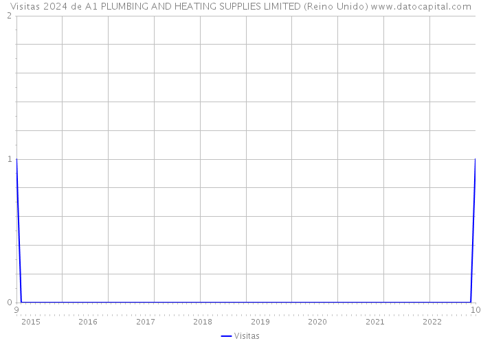 Visitas 2024 de A1 PLUMBING AND HEATING SUPPLIES LIMITED (Reino Unido) 