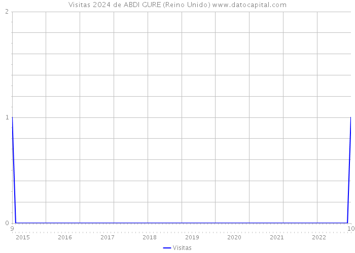 Visitas 2024 de ABDI GURE (Reino Unido) 