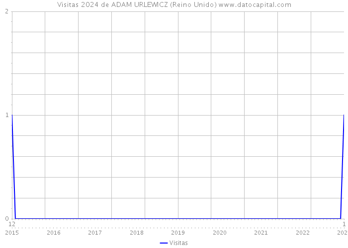 Visitas 2024 de ADAM URLEWICZ (Reino Unido) 