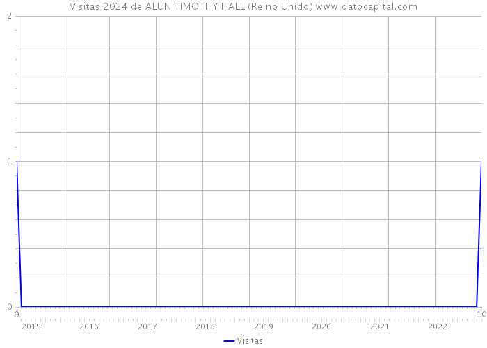 Visitas 2024 de ALUN TIMOTHY HALL (Reino Unido) 