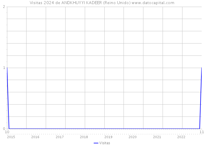 Visitas 2024 de ANDKHUYYI KADEER (Reino Unido) 