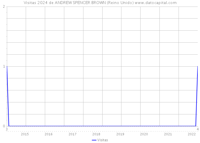 Visitas 2024 de ANDREW SPENCER BROWN (Reino Unido) 