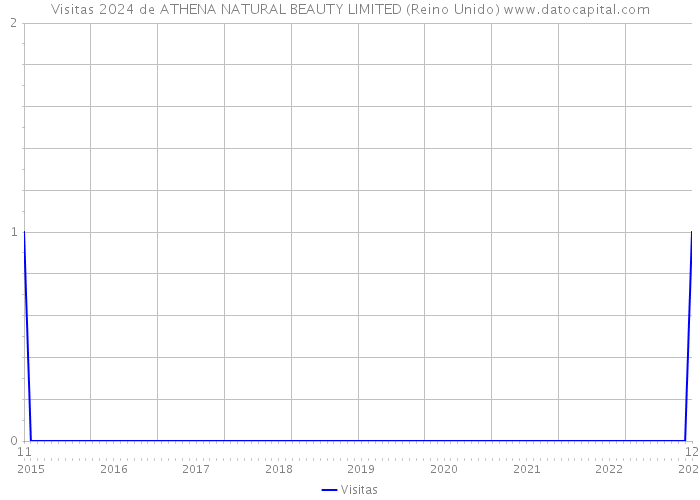 Visitas 2024 de ATHENA NATURAL BEAUTY LIMITED (Reino Unido) 