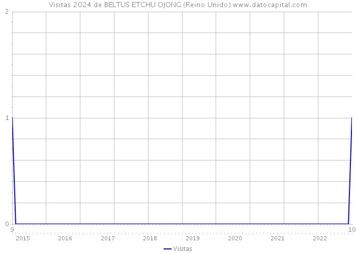 Visitas 2024 de BELTUS ETCHU OJONG (Reino Unido) 